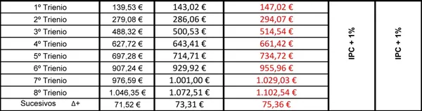 ¿Qué son los trienios y quinquenios? Ejemplo de cuadro de los montos correspondientes al pago de tres y cinco años en el contrato del metal.